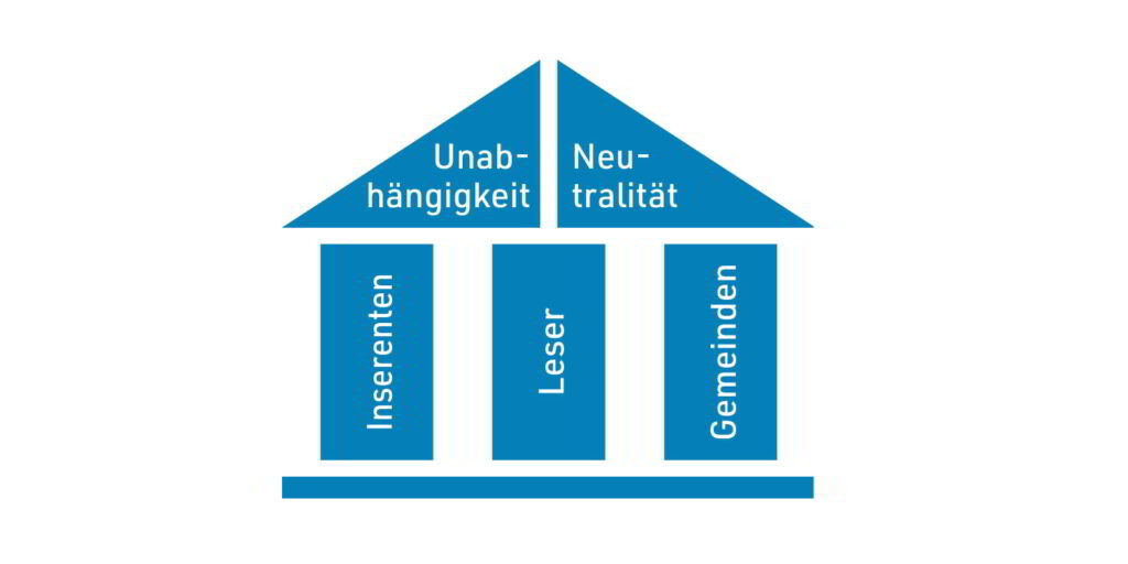 Die Unabhängigkeit und Neutralität des Küsnachter Boten steht auf diesen drei Säulen. (Grafik: kübo)