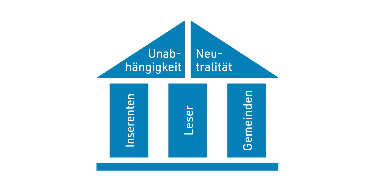 Die Unabhängigkeit und Neutralität des Küsnachter Boten steht auf diesen drei Säulen. (Grafik: kübo)